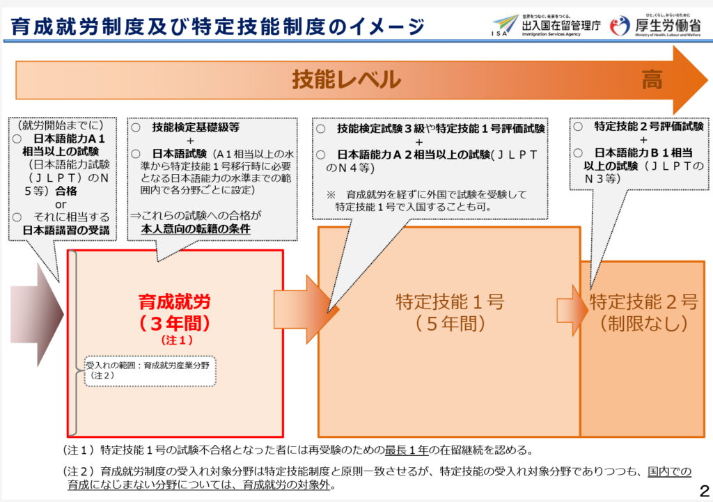 厚生労働省「育成就労制度及び特定技能制度のイメージ」2頁