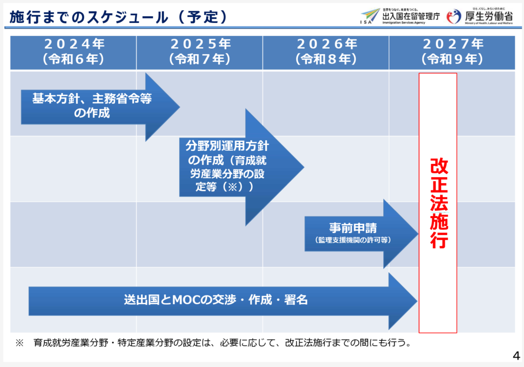 厚生労働省　育成就労後概要「移行までのスケジュール(予定)」4頁