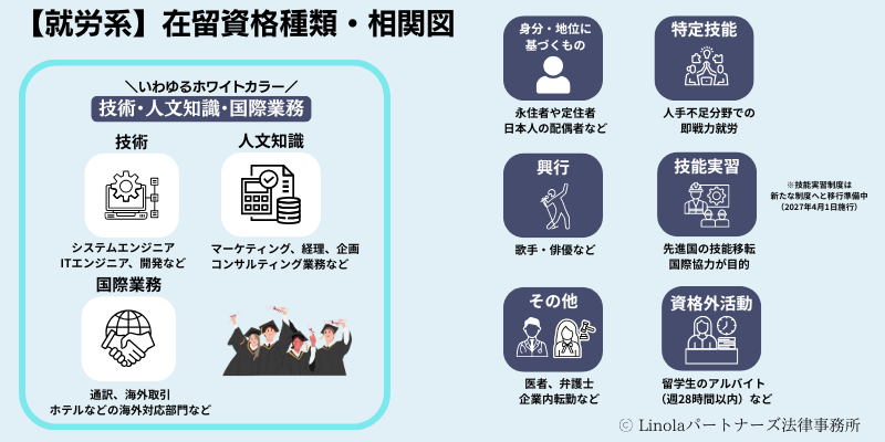 【就労系】在留資格種類・相関図