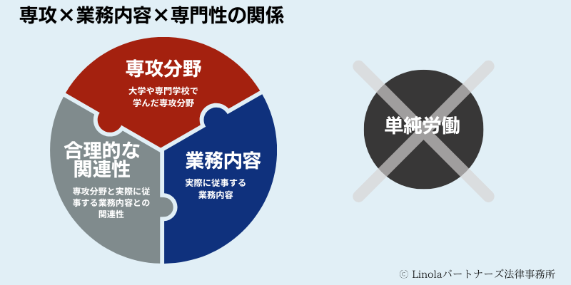 「専攻 × 業務内容 × 専門性」の関係